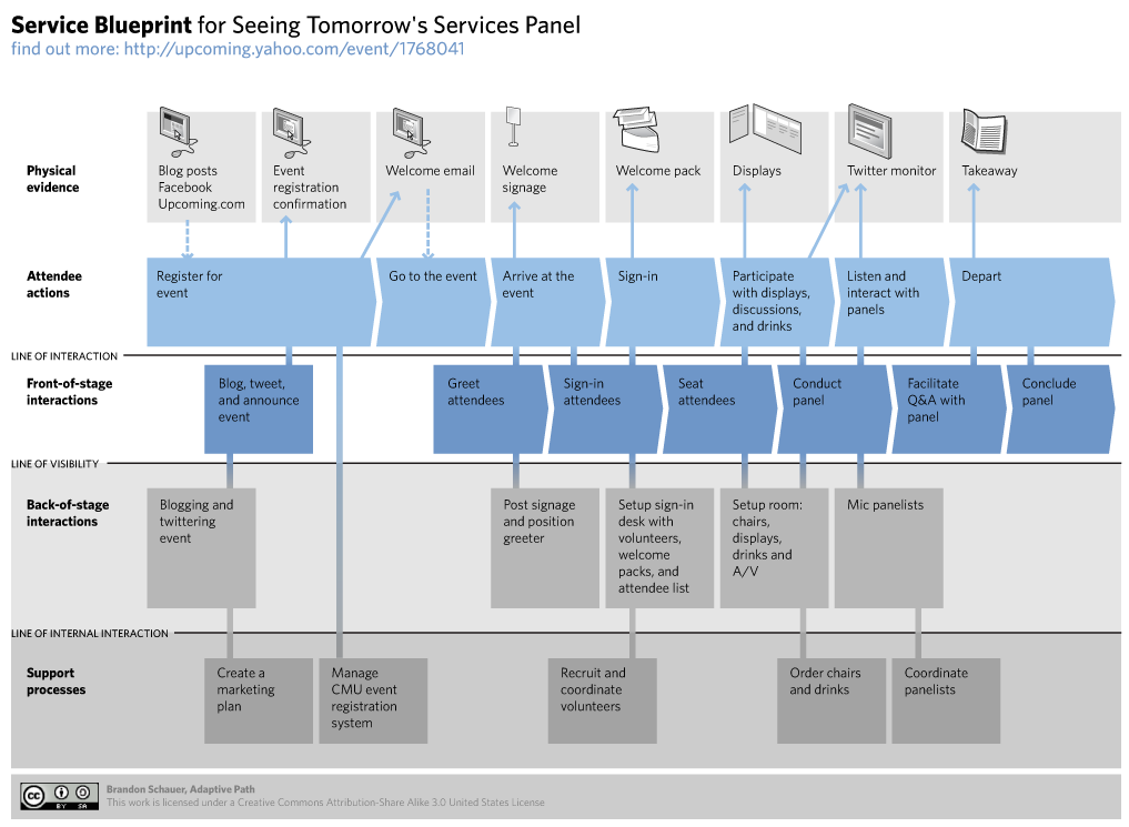 service blueprint hospital