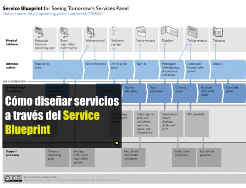Cómo diseñar servicios a través del Service Blueprint