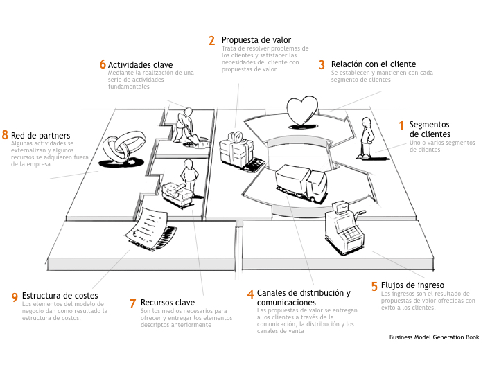 Business Model Canvas en español