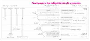 Framework de adquisición de clientes