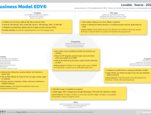 Lovable: 100 millones de ingresos en ocho meses, vistos con el método EDV©