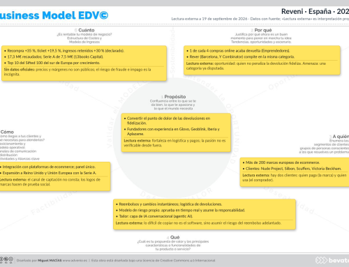 Reveni: convertir las devoluciones en una venta, visto con el método EDV©