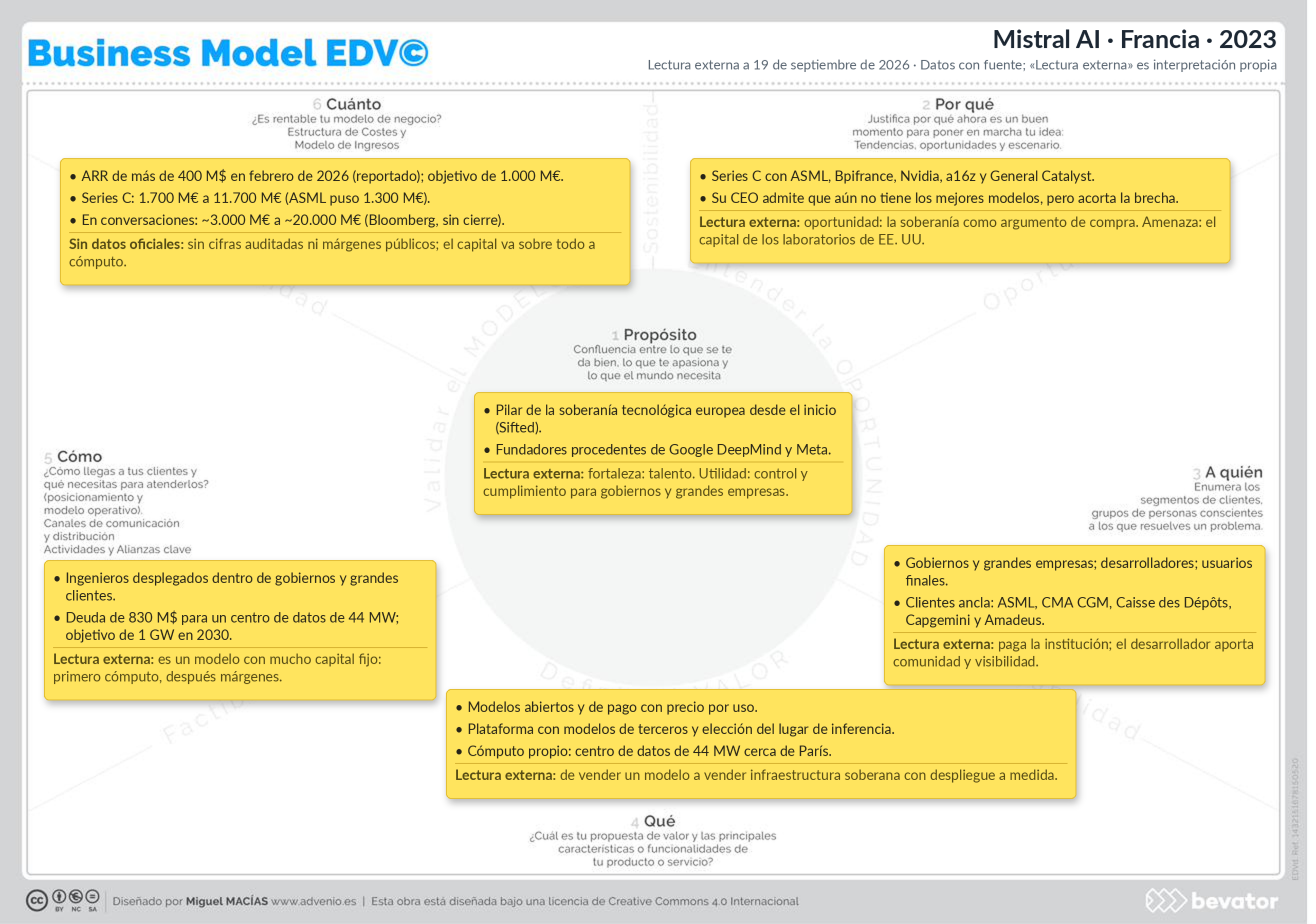 Canvas Business Model EDV© de Mistral AI