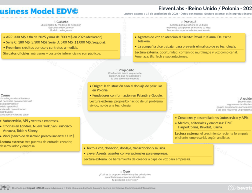 Modelo de negocio de ElevenLabs: de un problema de doblaje a 500 millones de ingresos