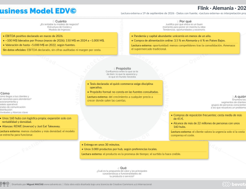 Modelo de negocio de Flink: del casi colapso al beneficio operativo