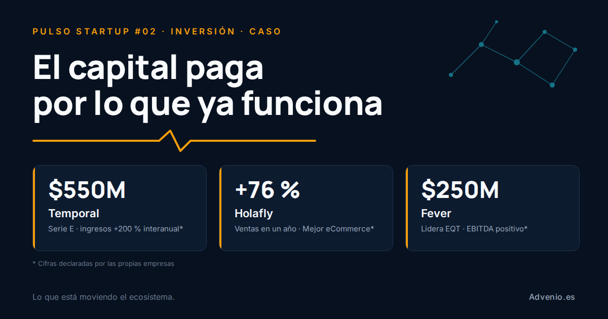 Pulso Startup #02: El capital paga por lo que ya funciona — Advenio.es
