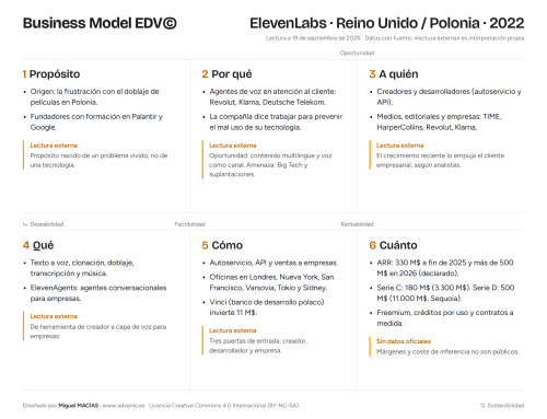Modelo de negocio de ElevenLabs: de un problema de doblaje a 500 millones de ingresos