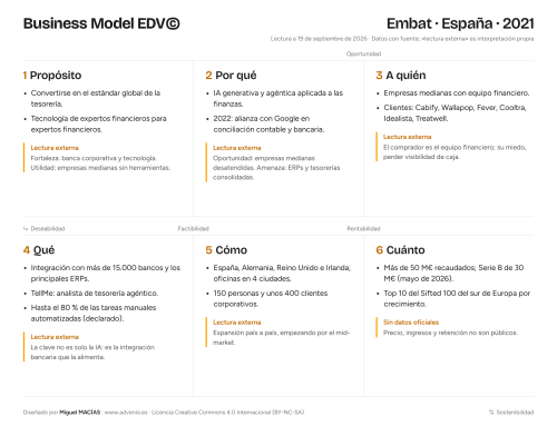 Modelo de negocio de Embat: tesorería con IA para empresas medianas
