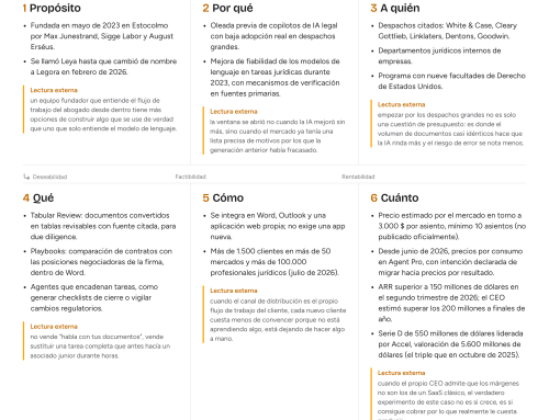 Legora: de copiloto que nadie usaba a infraestructura jurídica, visto con el método EDV©