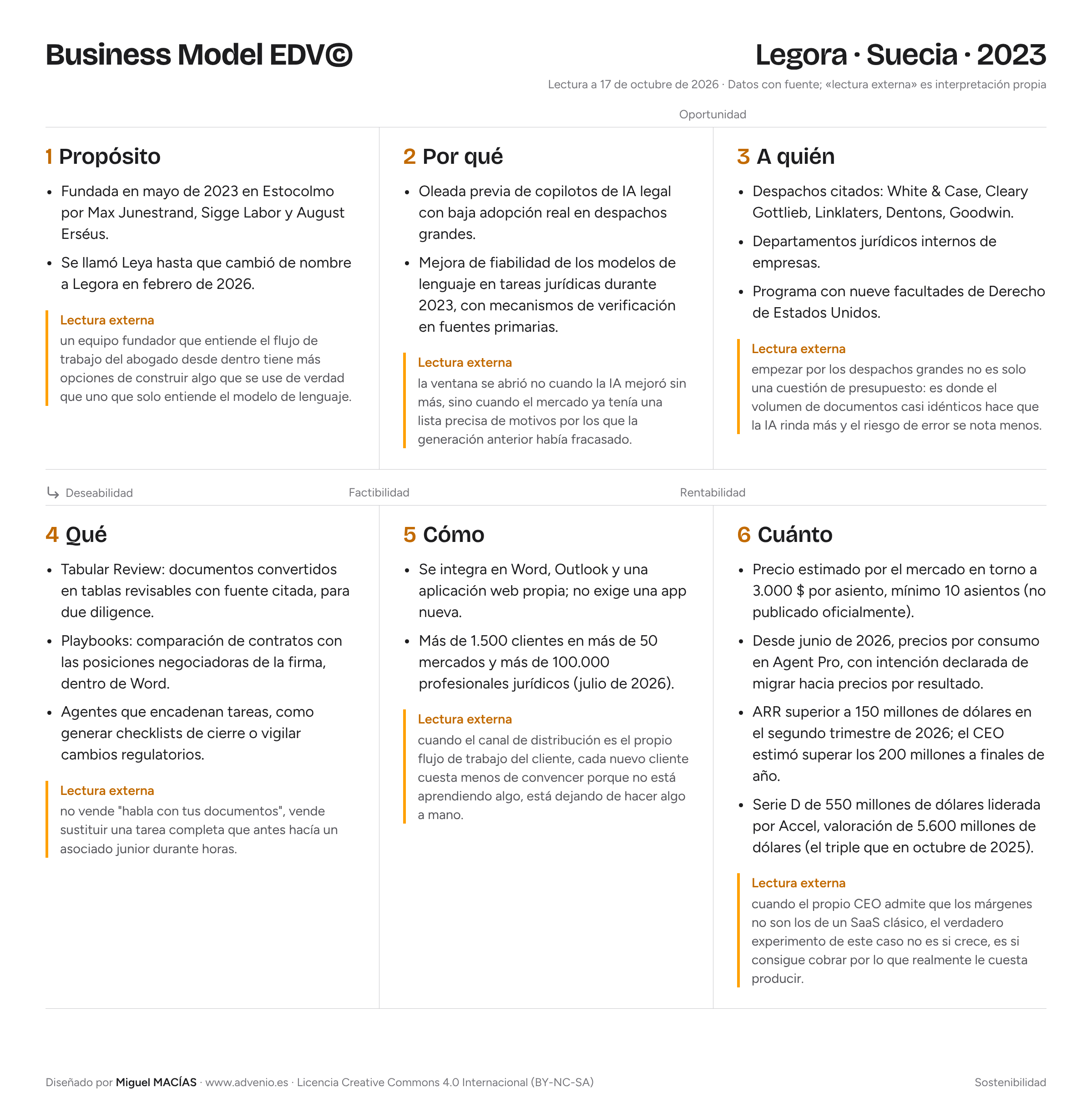Canvas Business Model EDV© de Legora