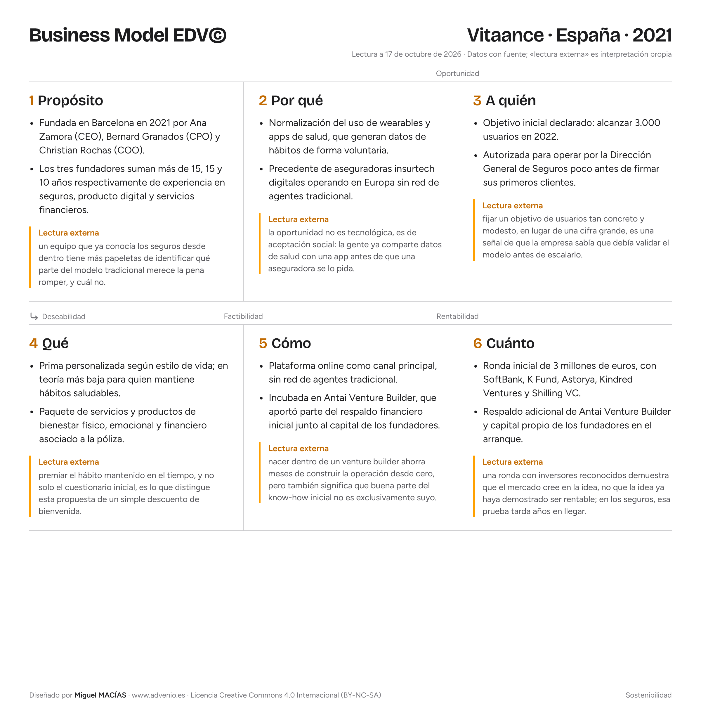 Canvas EDV© del caso Vitaance: seguro de vida con prima personalizada por hábitos saludables